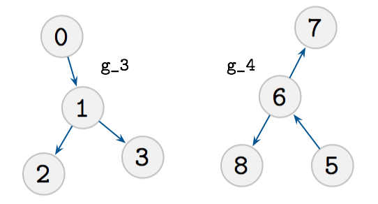 example graphs, g_3, g_4