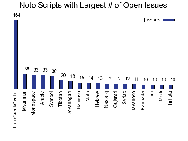 Scripts with More Than 10 Issues