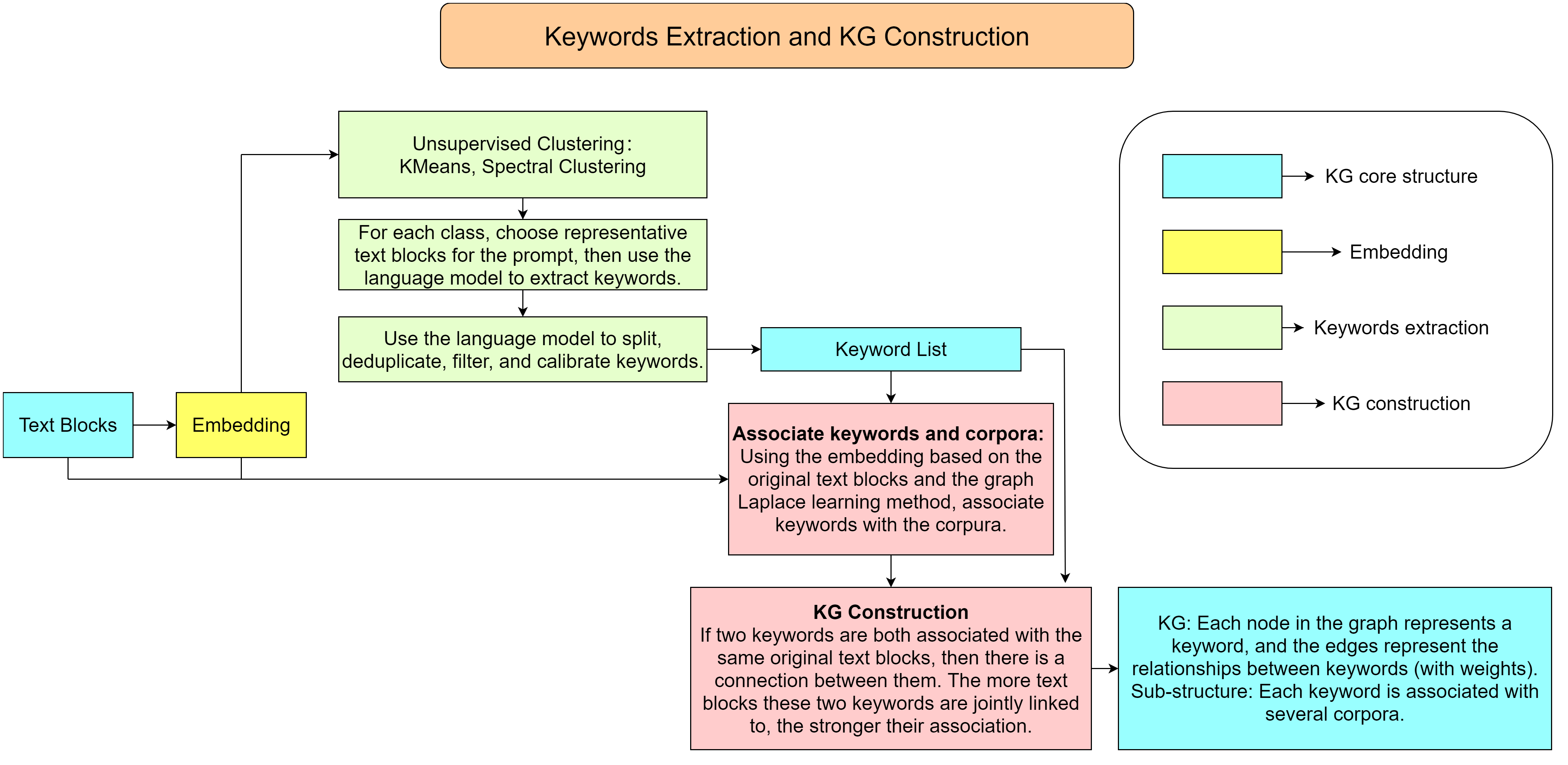 Keywords Extraction and KG Construction