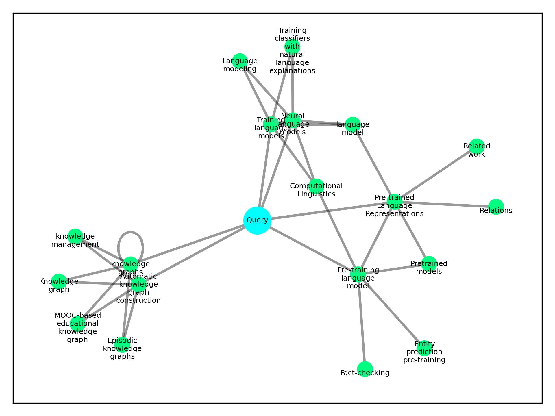 Sub-Knowledge Graph Visualization