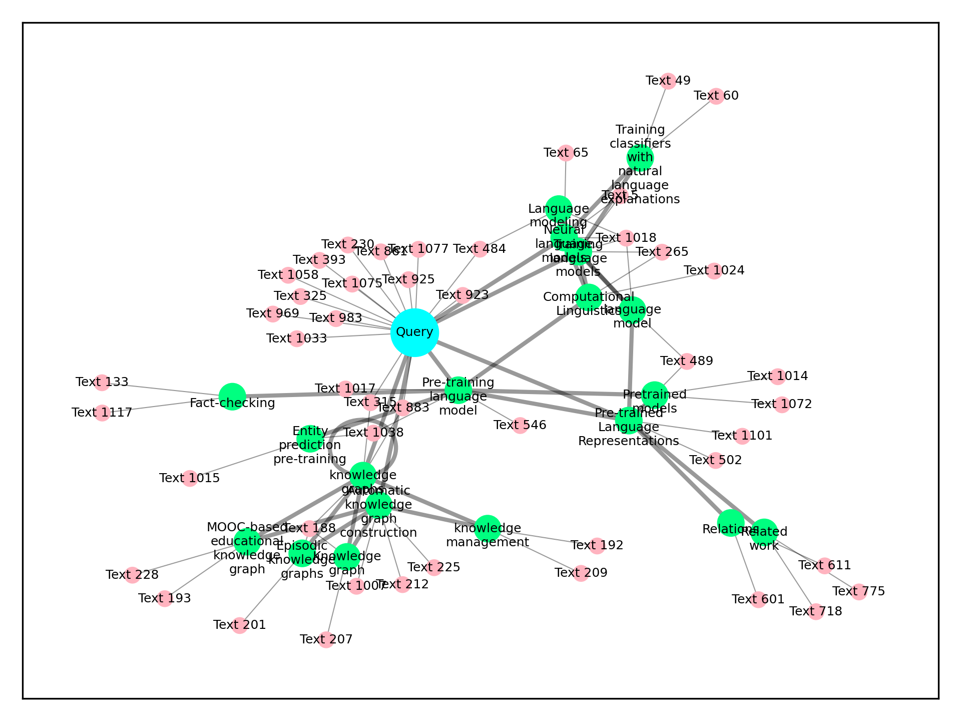 Sub-Knowledge Graph Visualization