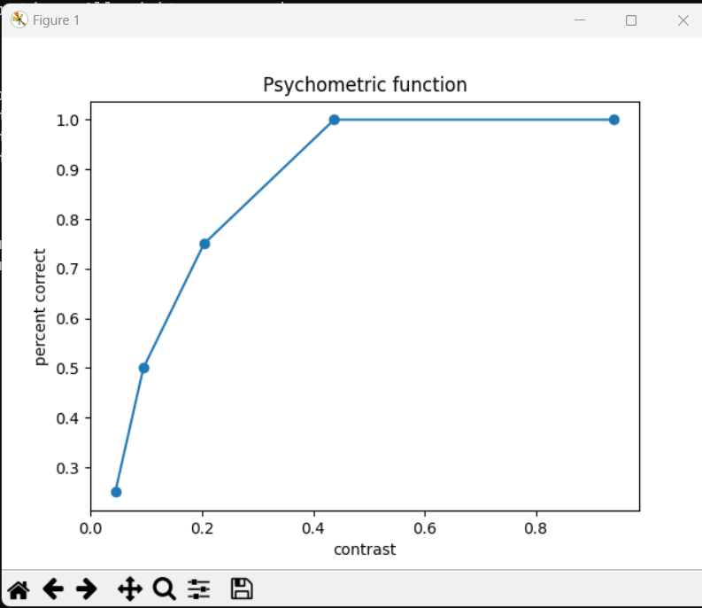 Psychometric fucntion