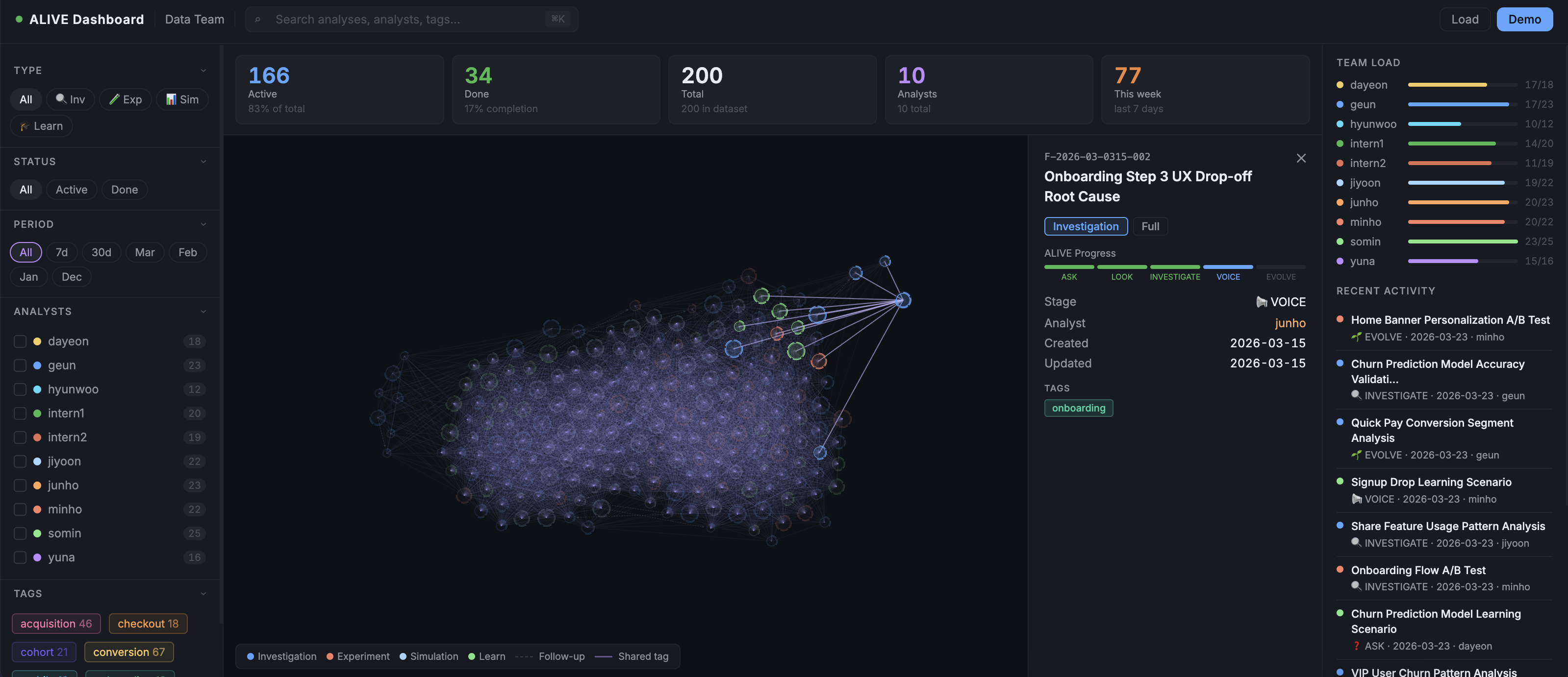 ALIVE Dashboard — node graph with 200 demo analyses, click-to-highlight connected nodes