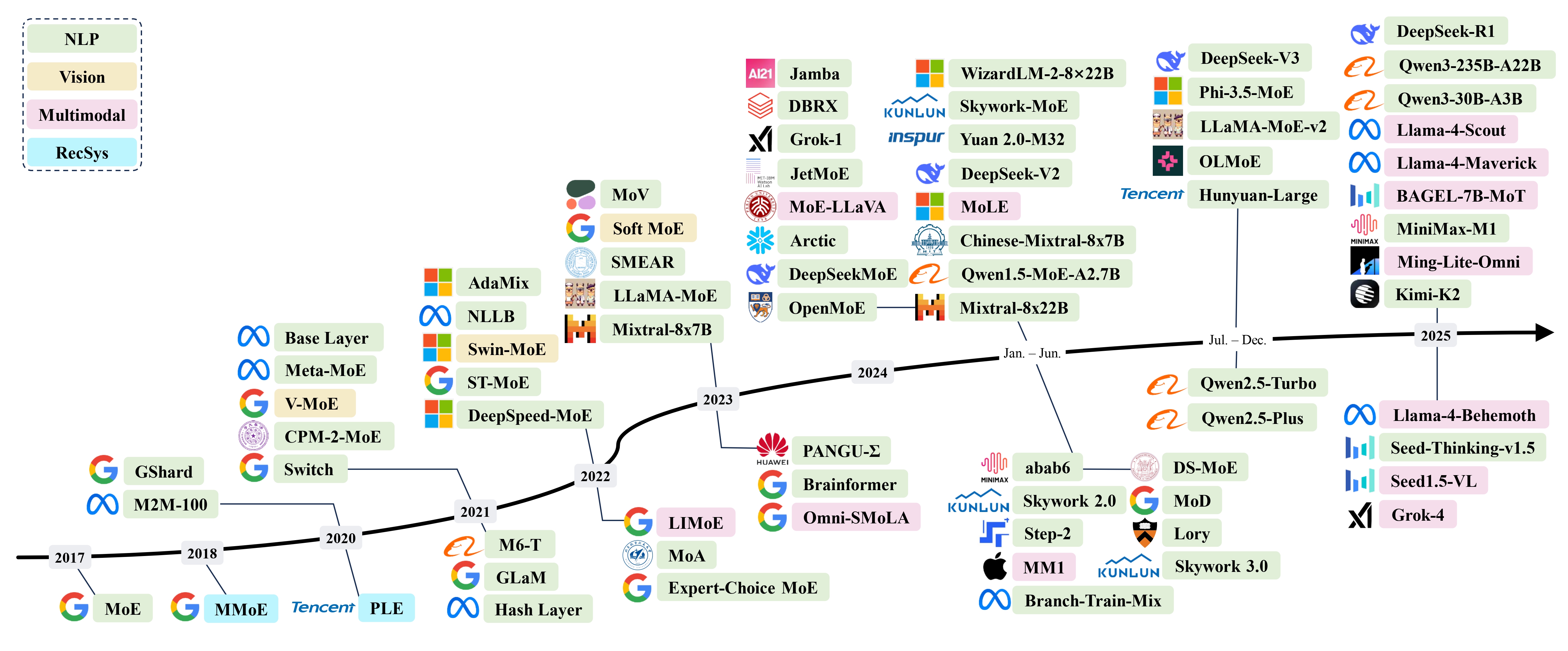 MoE LLMs Timeline