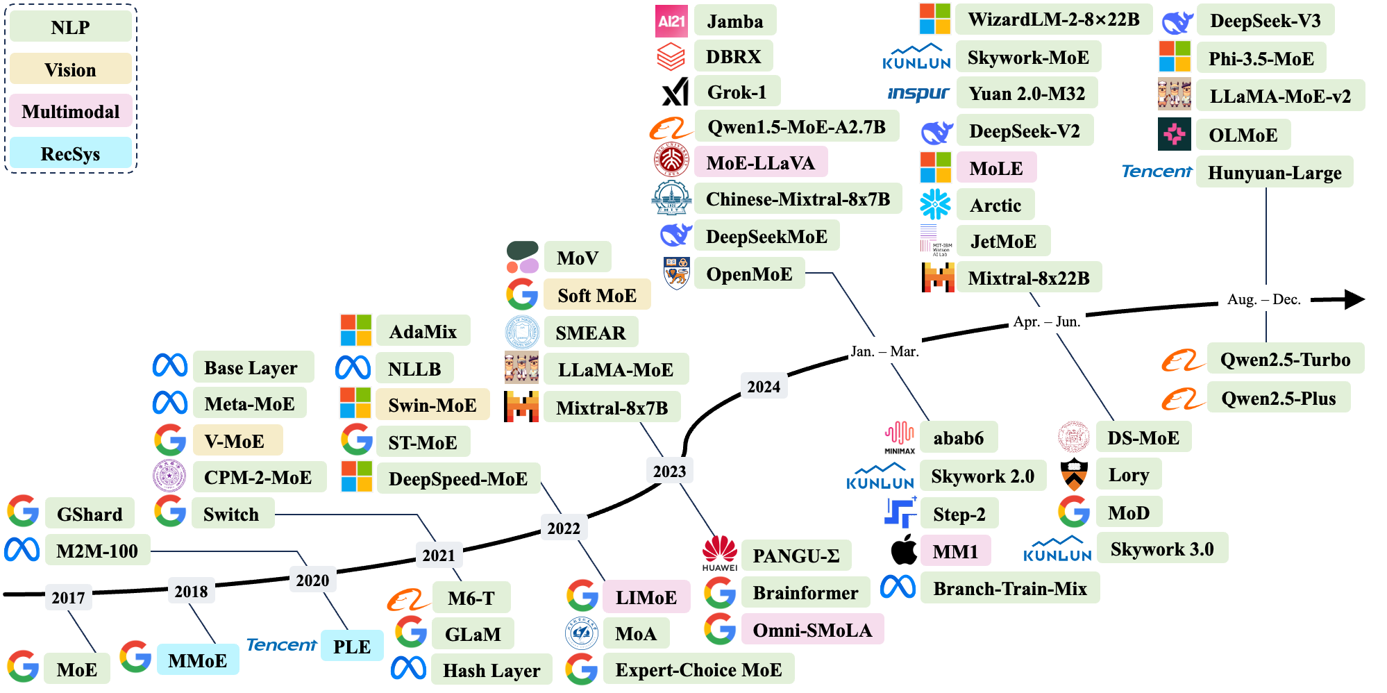 MoE LLMs Timeline