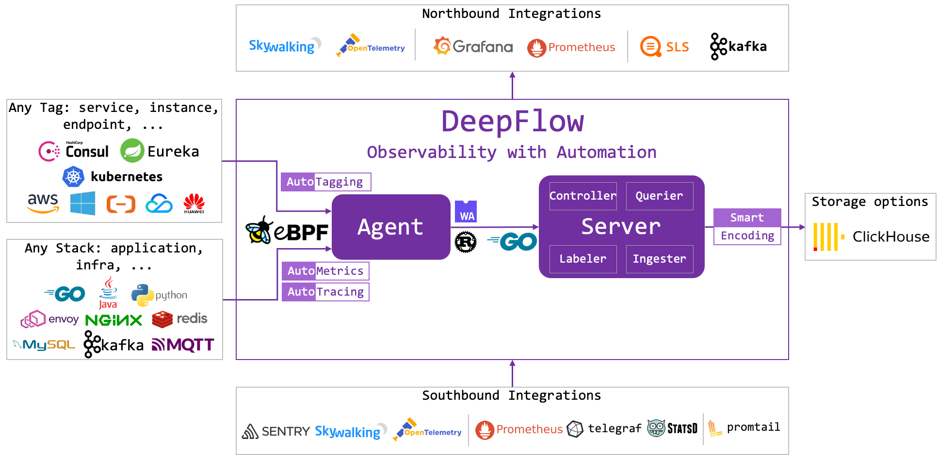 DeepFlow Architecture