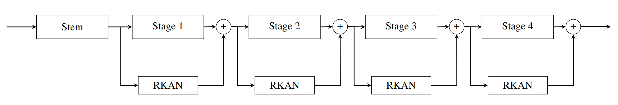 RKAN Multi-stages