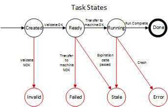 Task States