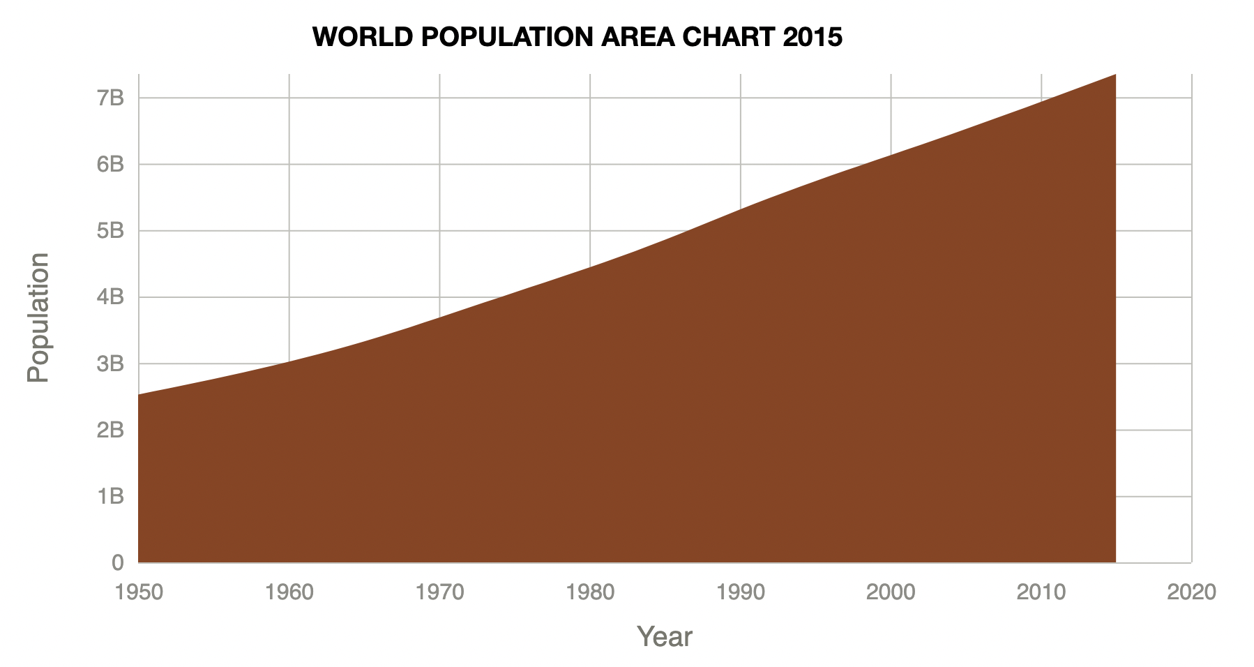 Area Chart for World Population