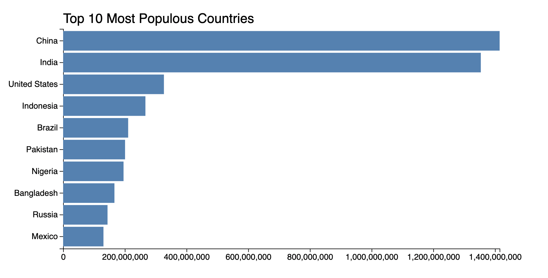 Basic Bar Chart