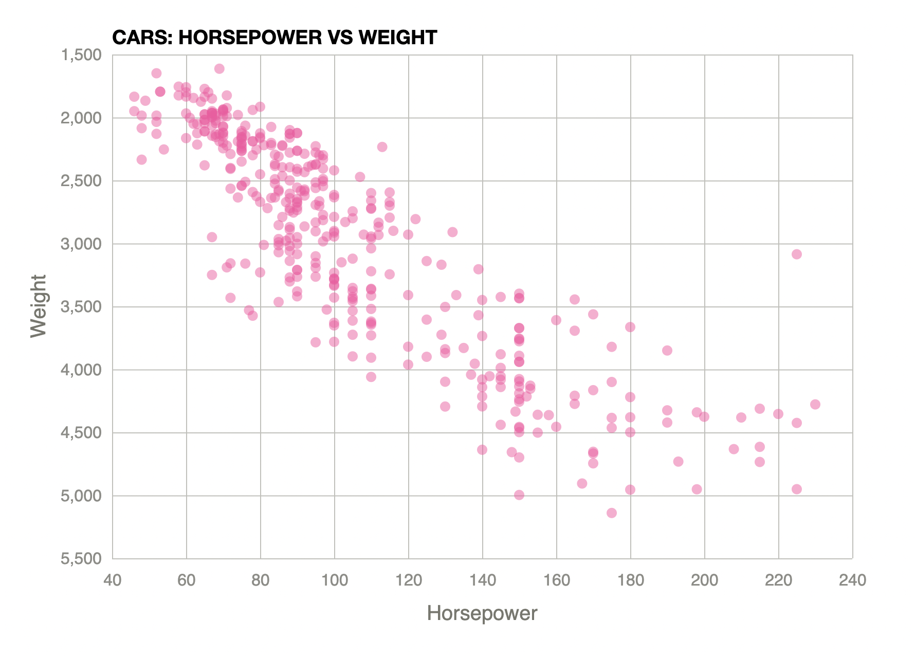 Scatter Plot