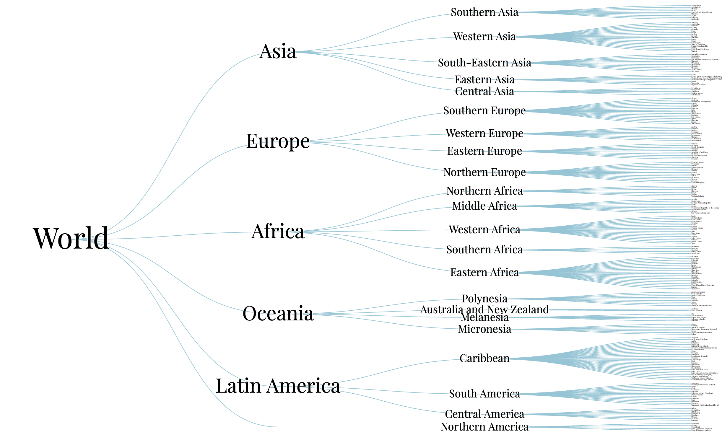 World countries tree