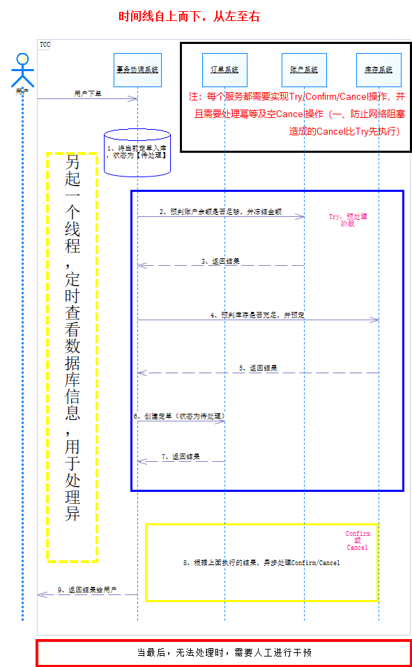 流程时序图