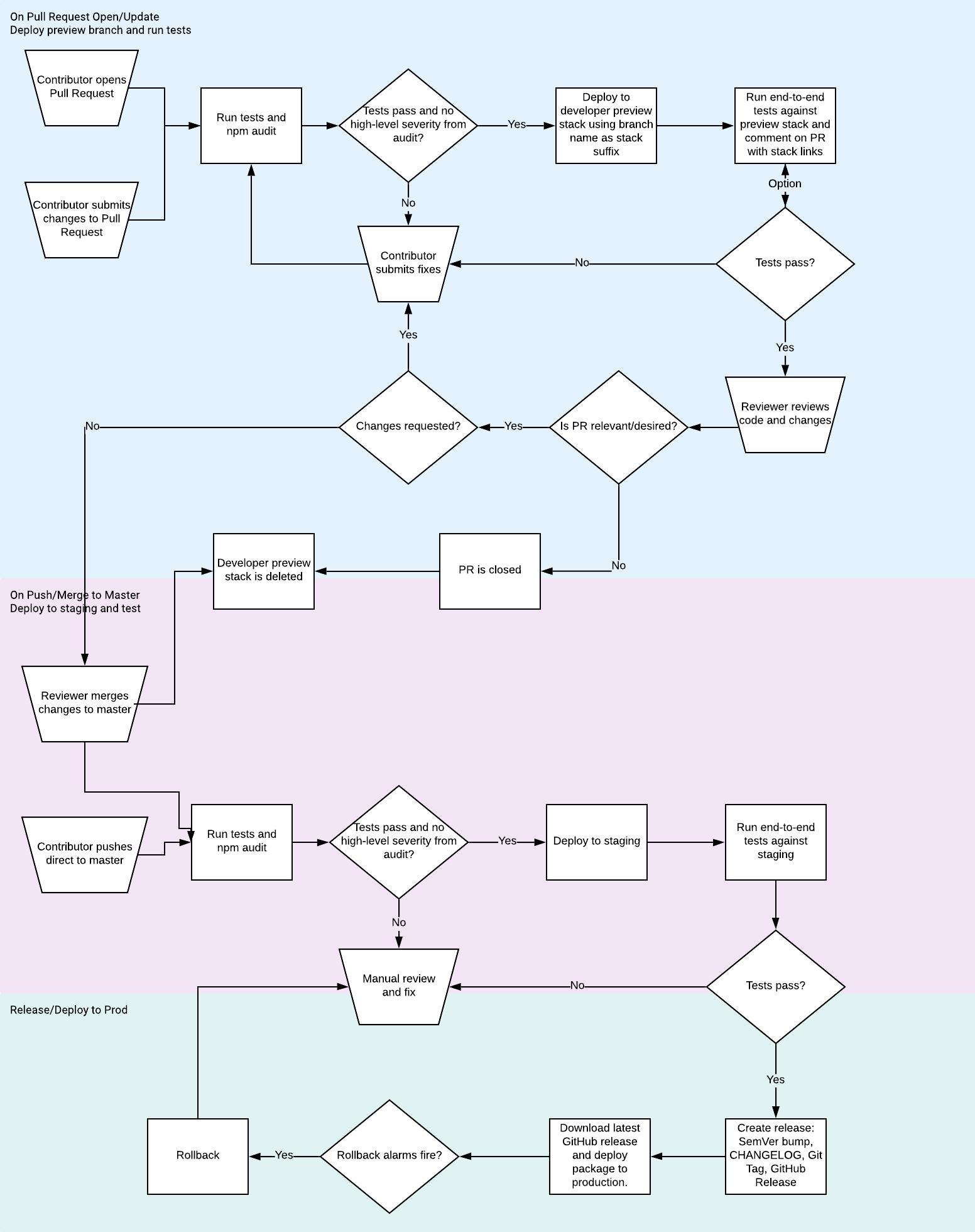 serverless-fullstack github actions continous deployment flow diagram