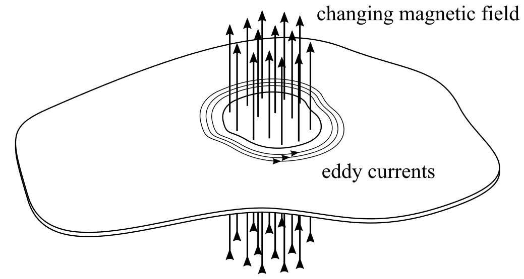 Problem overview: Eddy currents in a flat plate due to a time-varying magnetic field.