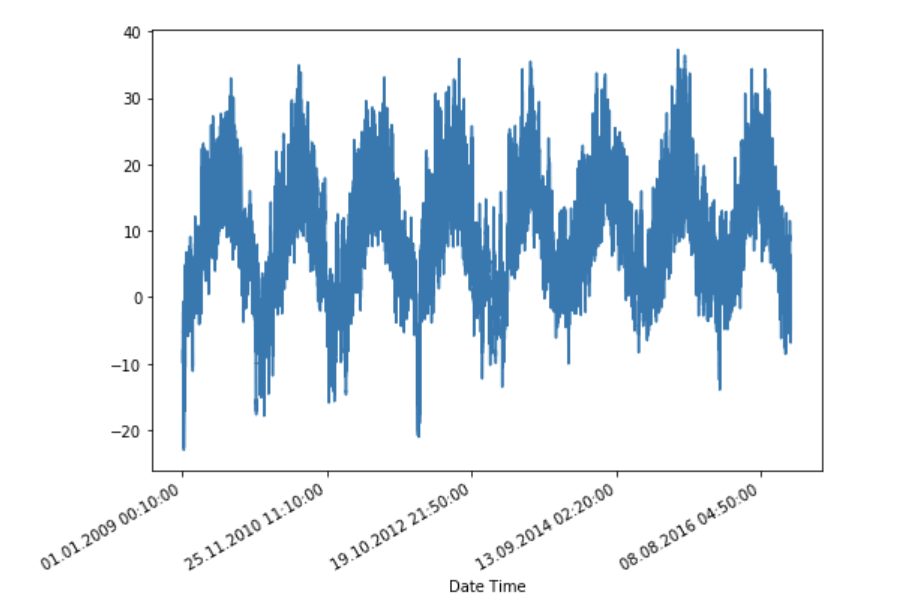 Time series forcasting - Cornor’s Blog