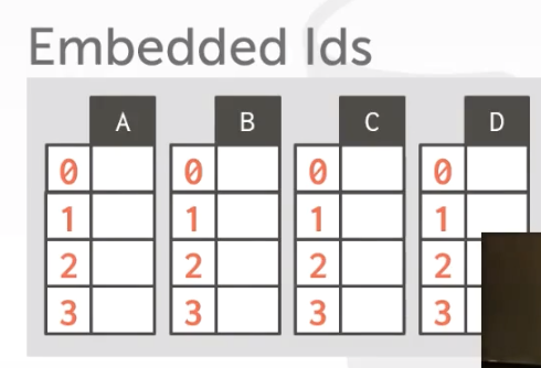embedded ids