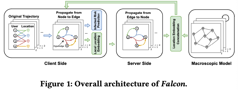 The overall architecture of Falcon