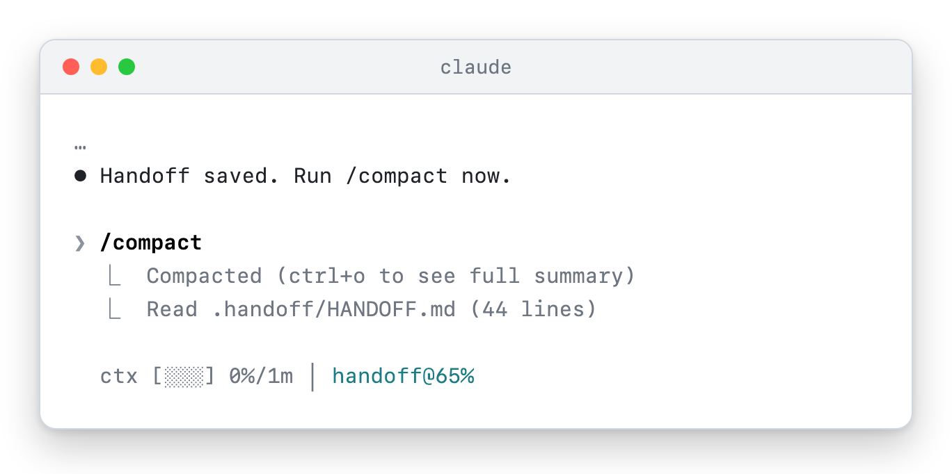 Terminal window titled claude. Claude ends its turn with Handoff saved. Run /compact now. The user types /compact, and Claude Code reports Compacted (ctrl+o to see full summary) and Read .handoff/HANDOFF.md (44 lines). The status line below reads ctx 0%/1m │ handoff@65%.