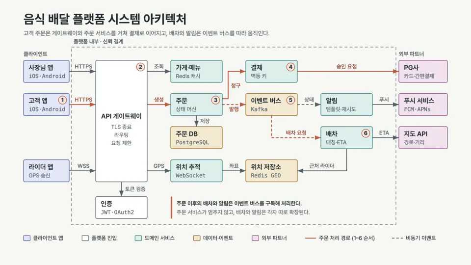 Korean architecture diagram of a food delivery platform: client apps, an API gateway, order, payment, dispatch and tracking services, Kafka, PostgreSQL and Redis, with numbered request flows in five colours and a legend.