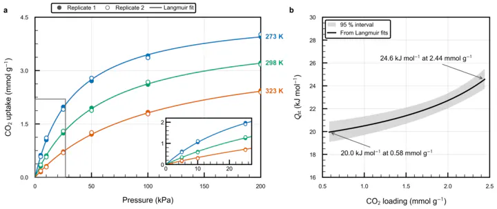 Two-panel figure: (a) CO2 uptake against pressure at 273, 298 and 323 K with replicate markers, Langmuir fits and an inset; (b) isosteric heat against loading with a 95% interval band.