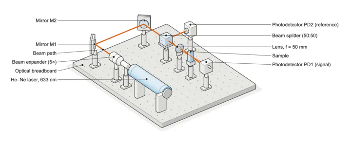 Isometric optical bench: a He-Ne laser, beam expander, two mirrors, a beam splitter, a lens, the sample and two photodetectors, with the orange beam path and labelled callouts.