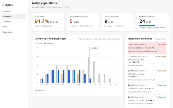 Coldline operations dashboard: four figure cards (on-time rate 91.7%, five temperature excursions, trucks on the road, deliveries), a planned-versus-delivered bar chart with a now marker and an excursion list.