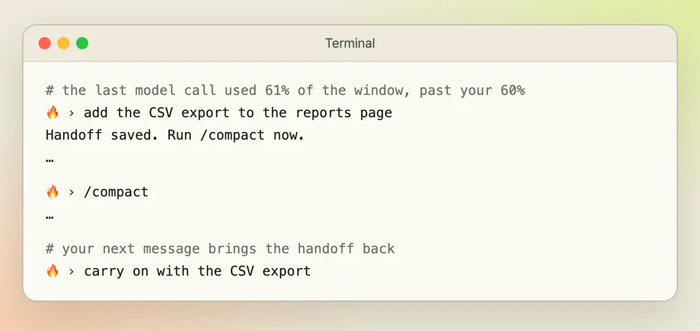 A terminal with a Hermes session, after the last model call used 61% of the window, past the chosen 60%. The message "add the CSV export to the reports page" gets the reply "Handoff saved. Run /compact now.", and the work goes on. Then the user types "/compact", and after the compaction the next message, "carry on with the CSV export", brings the handoff back.