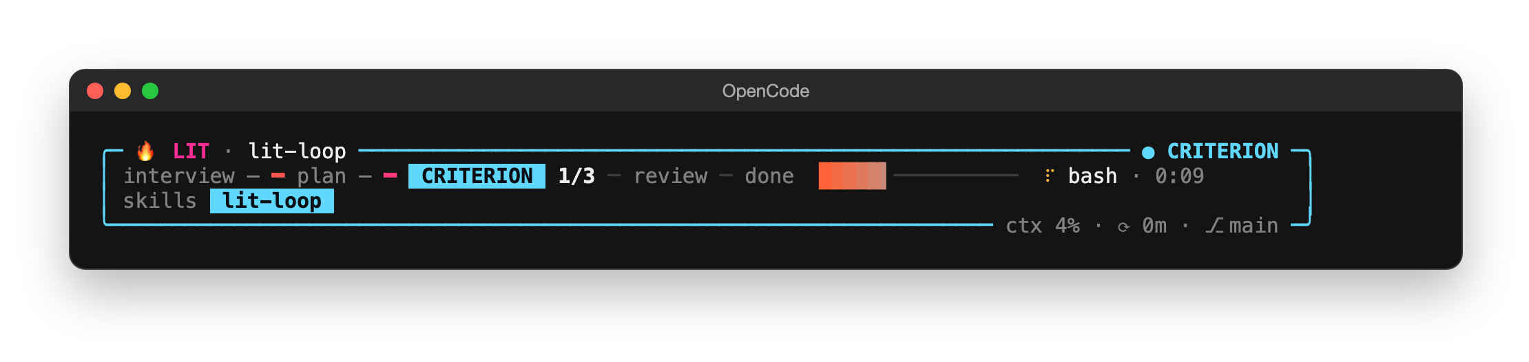 The LIT status card while a lit-loop request runs. The top border reads 🔥 LIT · lit-loop, with a pink LIT word, and ● CRITERION on the right. The first row shows the workflow map interview – ━ plan – ━ CRITERION 1/3 ─ review ─ done with the current step as a filled cyan pill, a bar about a third full, and the live step ⠏ bash · 0:09. The second row reads skills lit-loop, with lit-loop as a bright cyan chip. The bottom border reads ctx 4% · ⟳ 0m · ⎇ main.