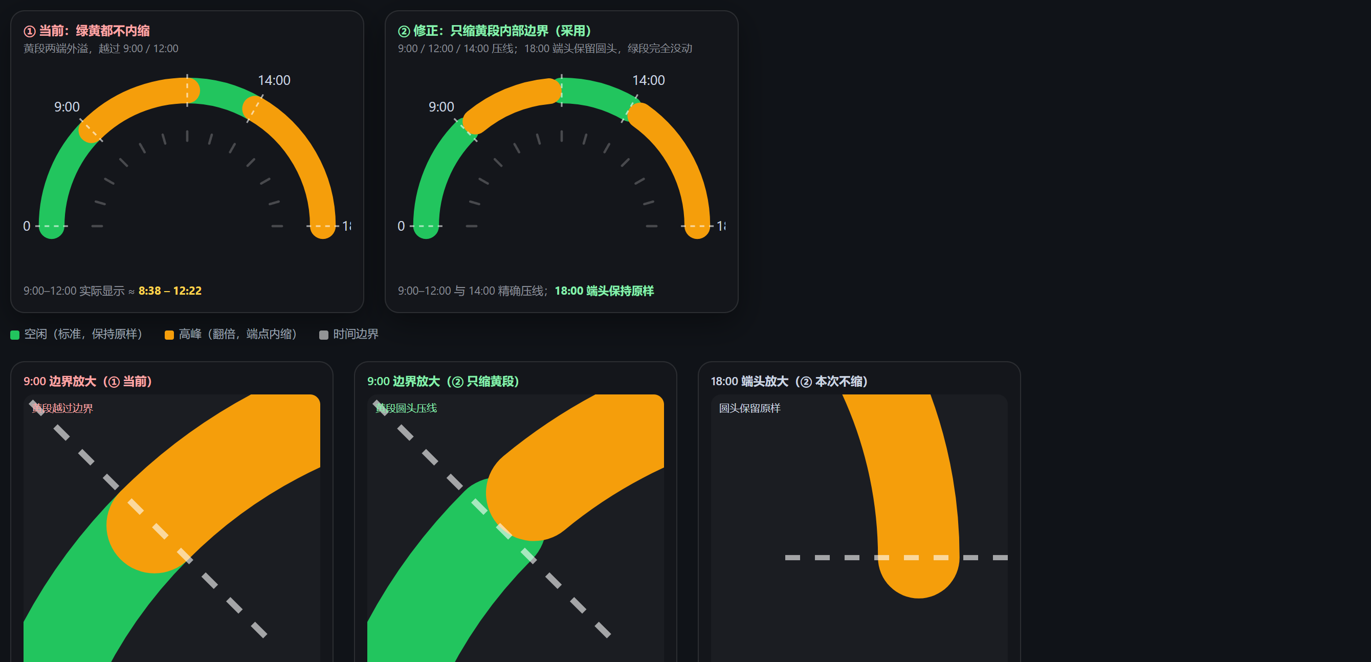 黄段圆头内缩前后对比