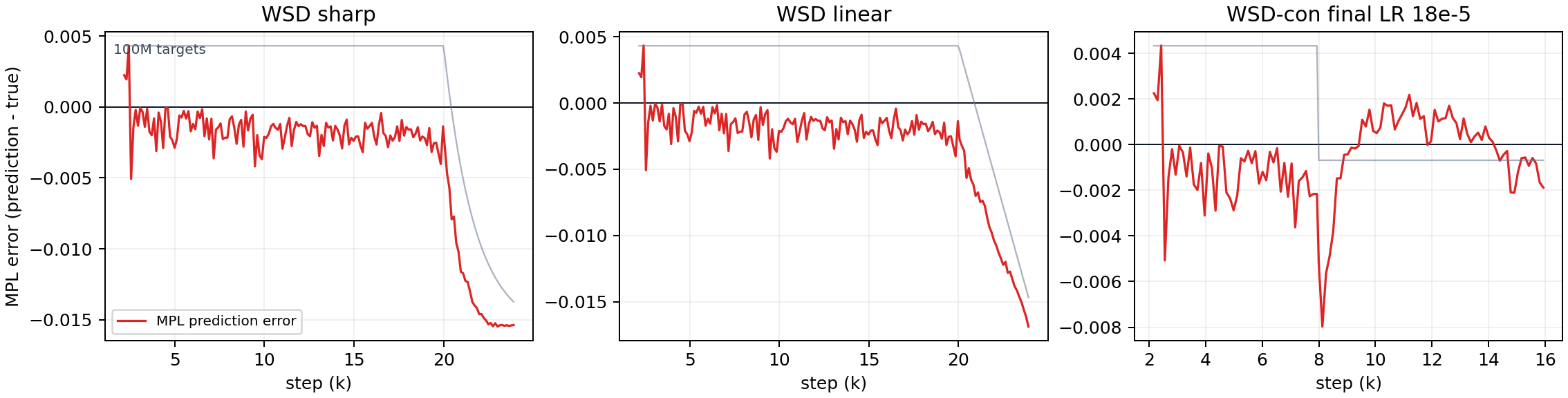 MPL residual 在 WSD 过渡区和尾部附近呈现结构性异常
