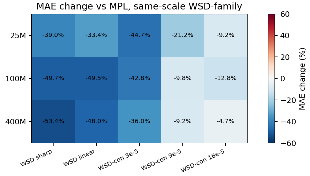 WSD-family 目标上的 MAE 改善热力图