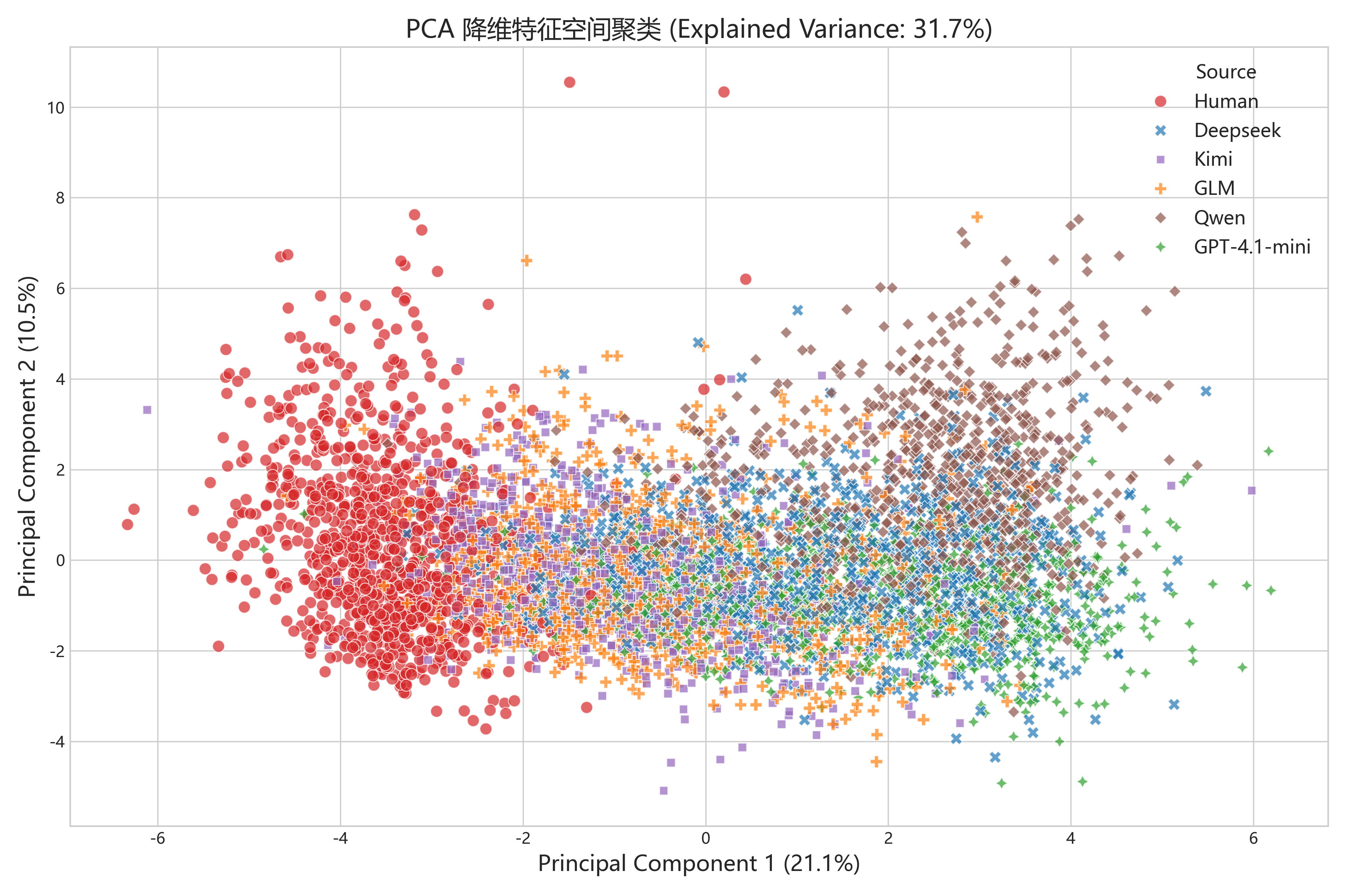 不同来源数学文本的二维聚类可视化