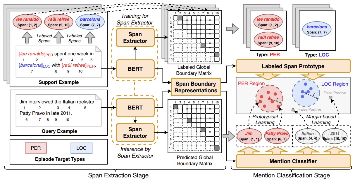 The model architecture of SpanProto