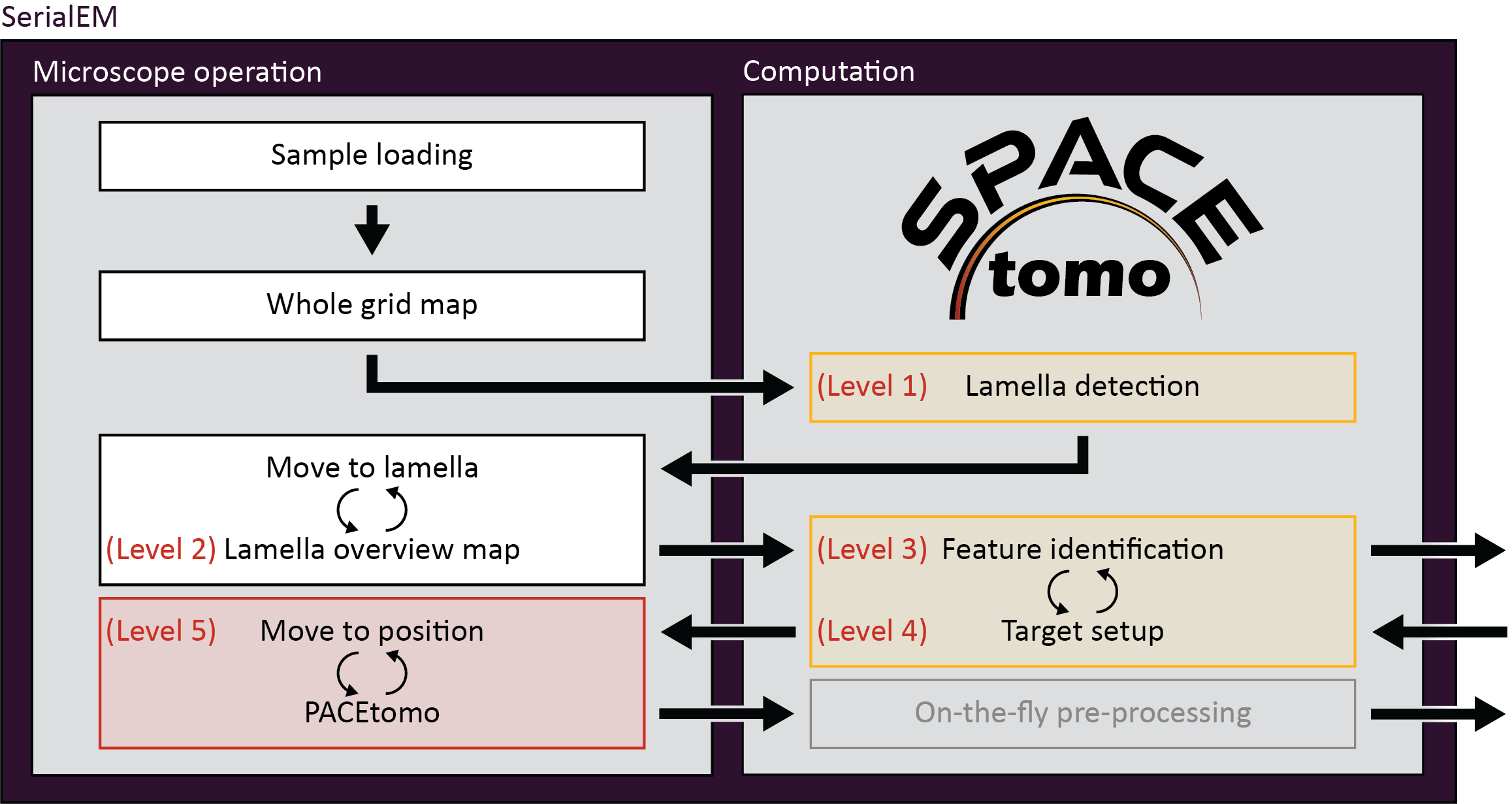 Automation levels