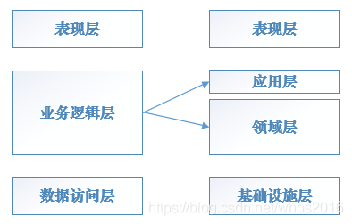 DDD分层与传统三层区别