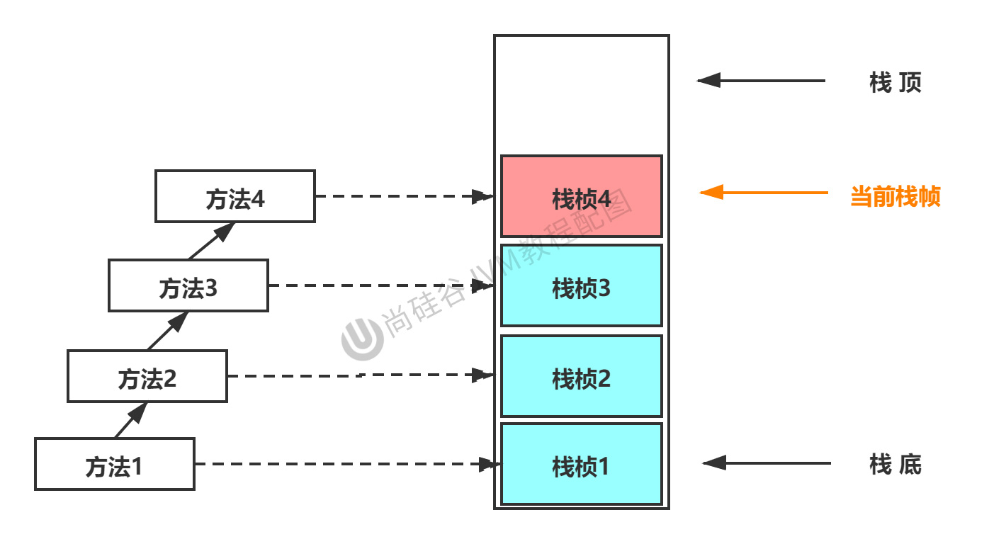 方法与栈桢