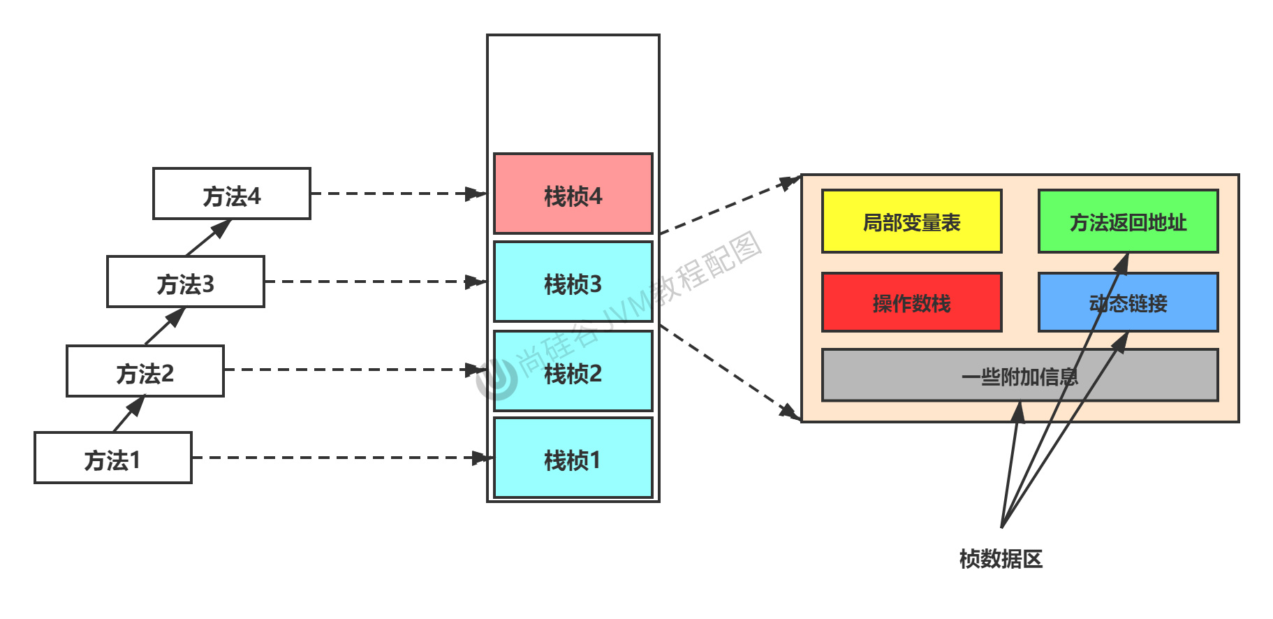 第05章_棧楨內部結構