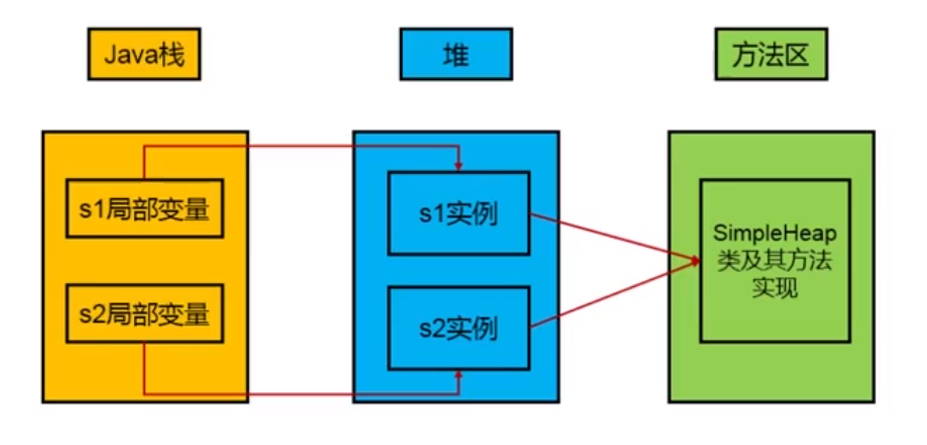 棧-堆-方法區三者聯繫