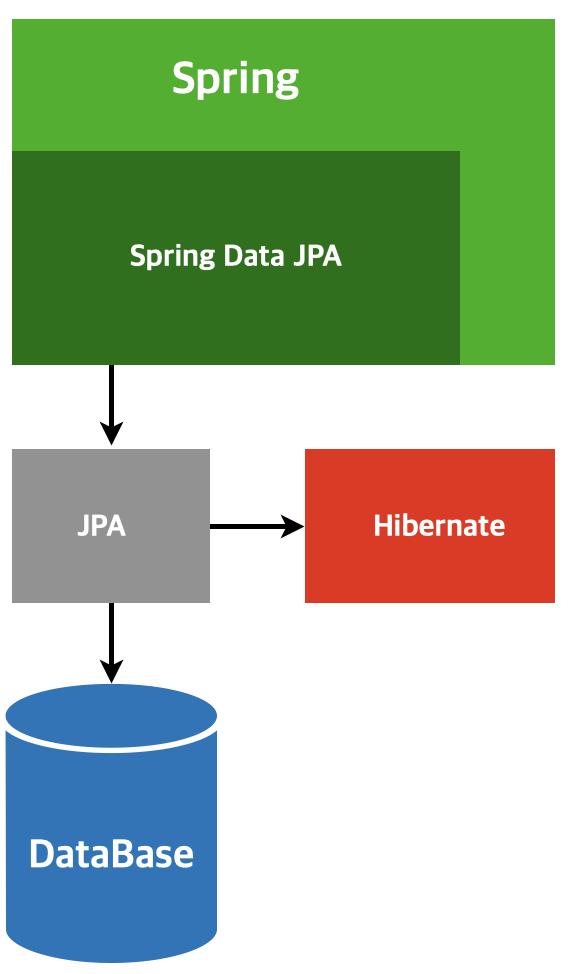 jpa vs hibernate vs spring data jpa