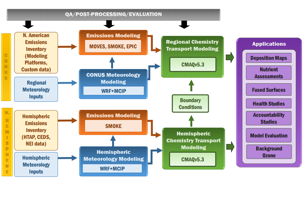 CMAQ-structure