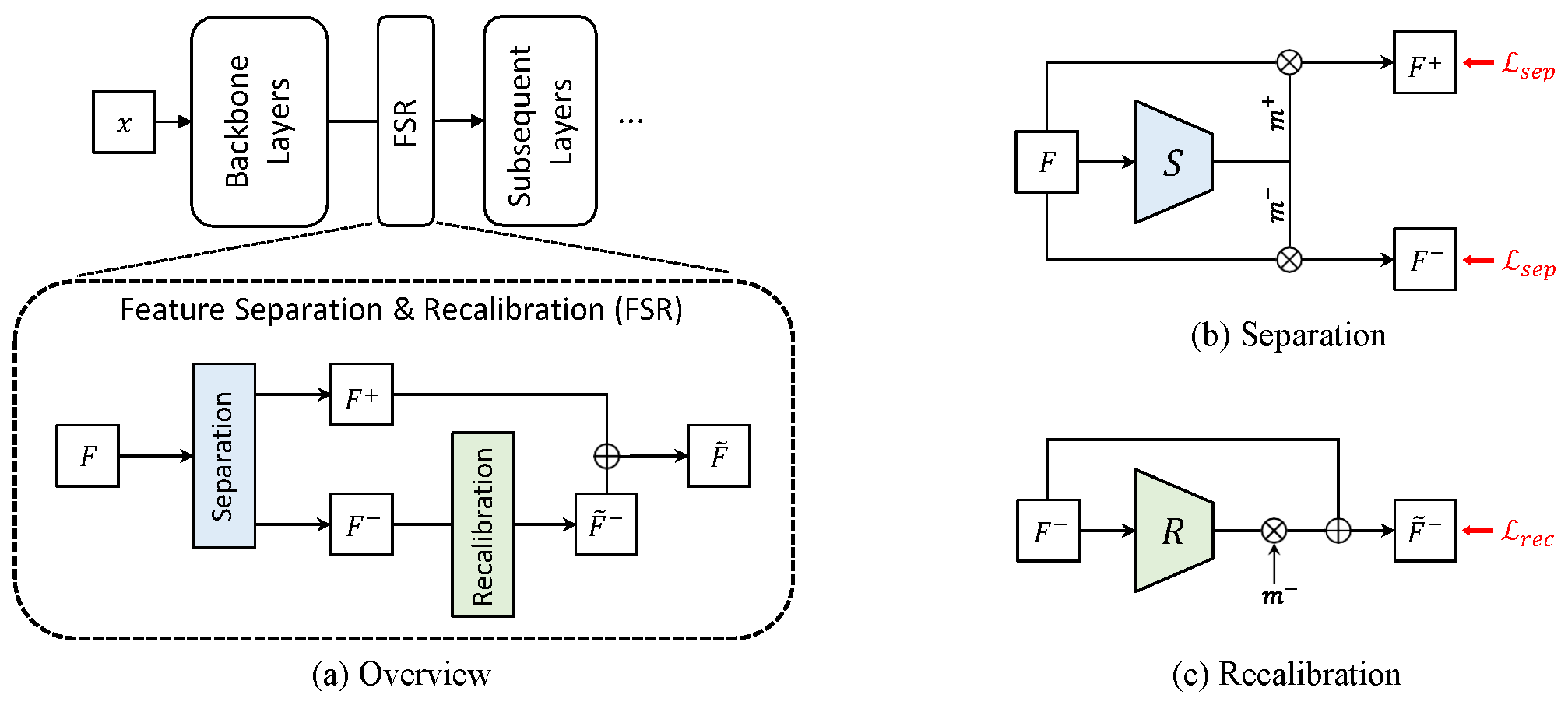 Feature Separation and Recalibration for Adversarial Robustness ...