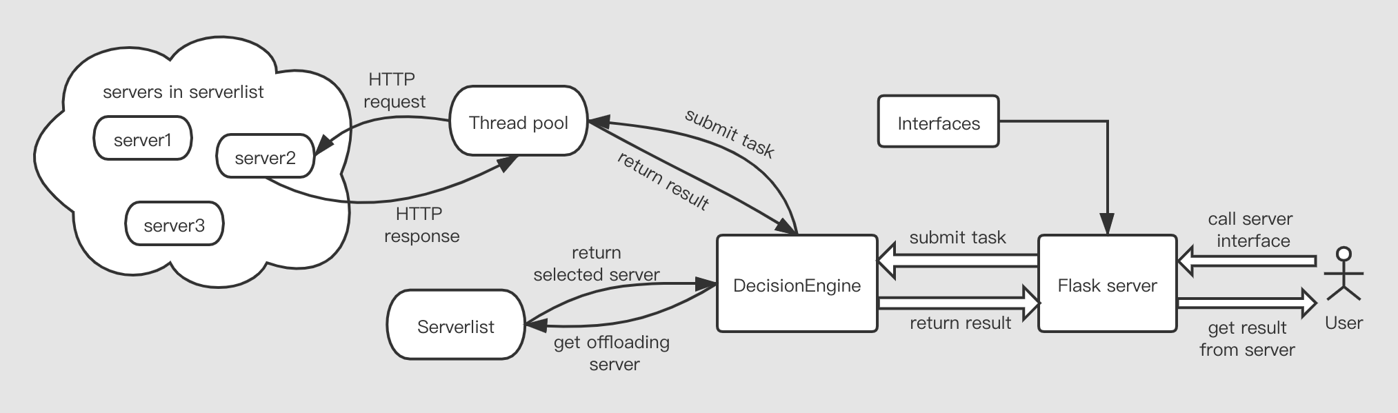 process overview