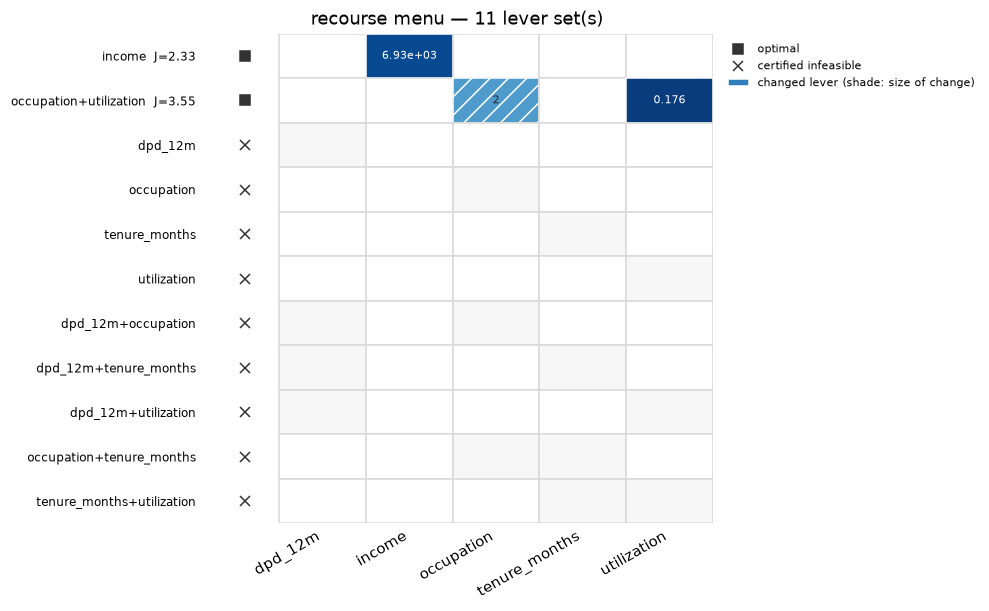 Lever-set by feature matrix of a recourse menu: filled cells where a plan changes that lever, a square for a proved-optimal plan, a cross for a lever set certified unable to reach the target
