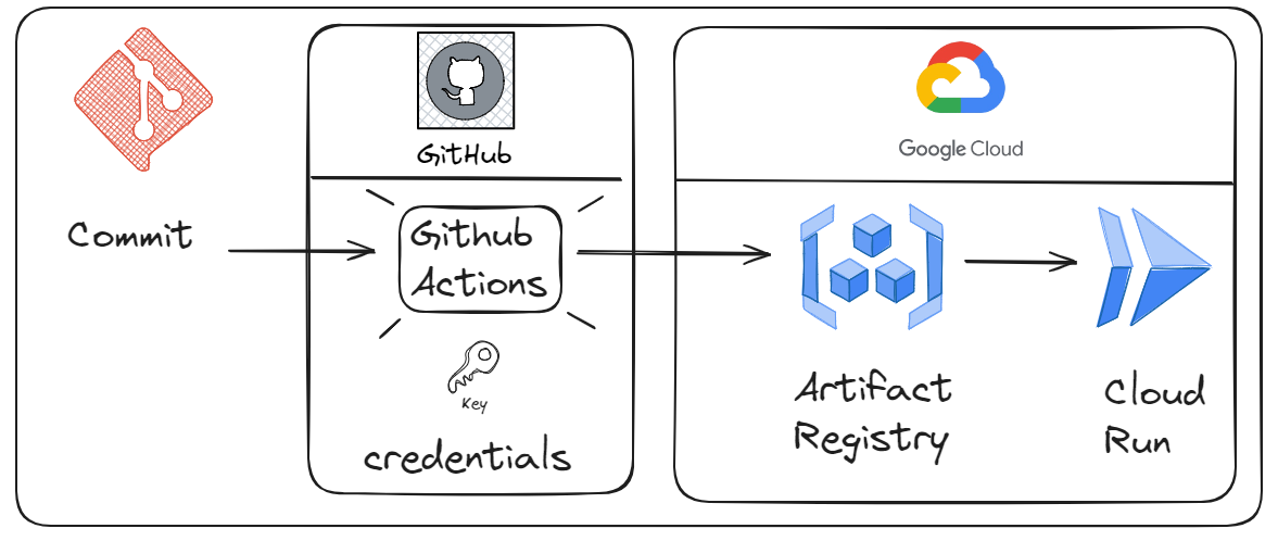 Diagram Api