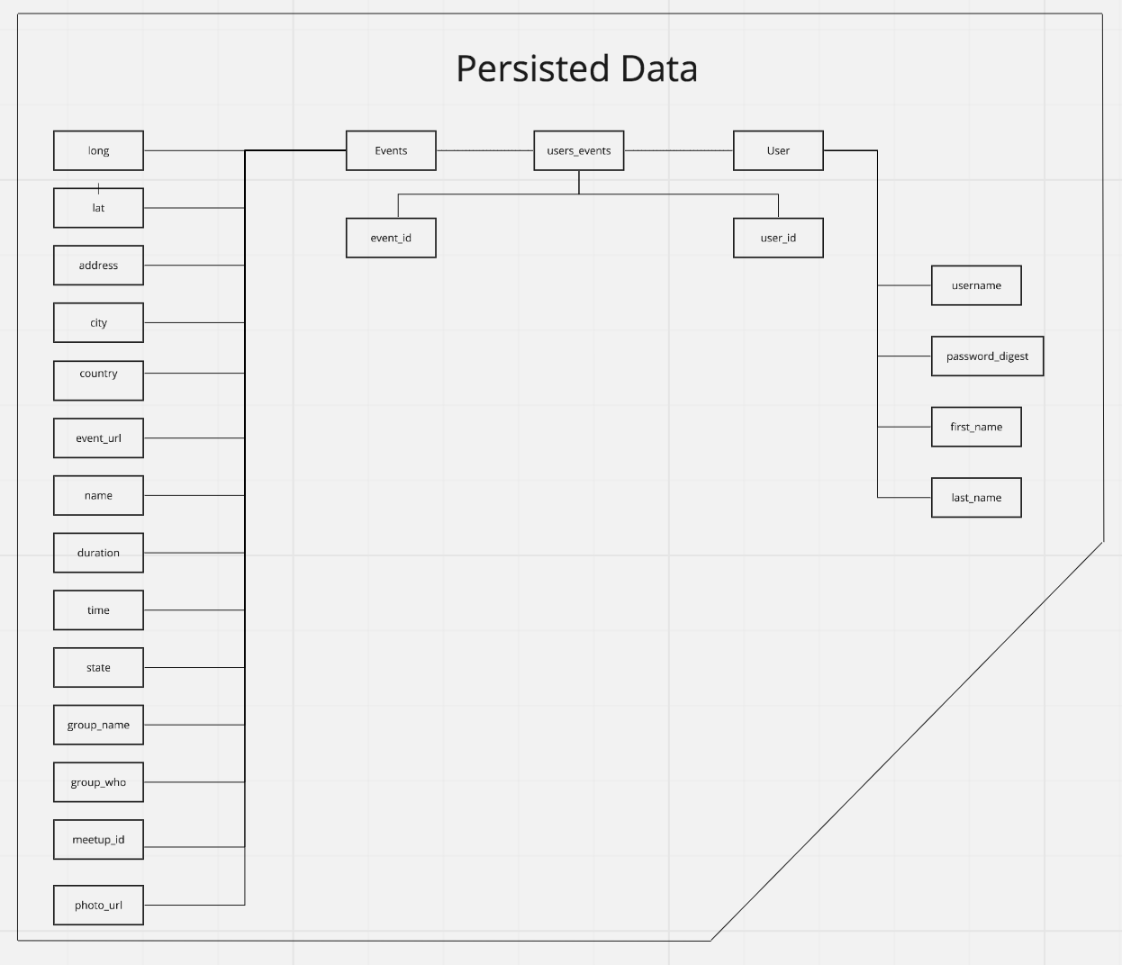 Persisted Data Base Map