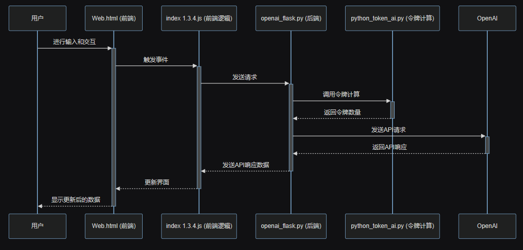 前后端工作流程图