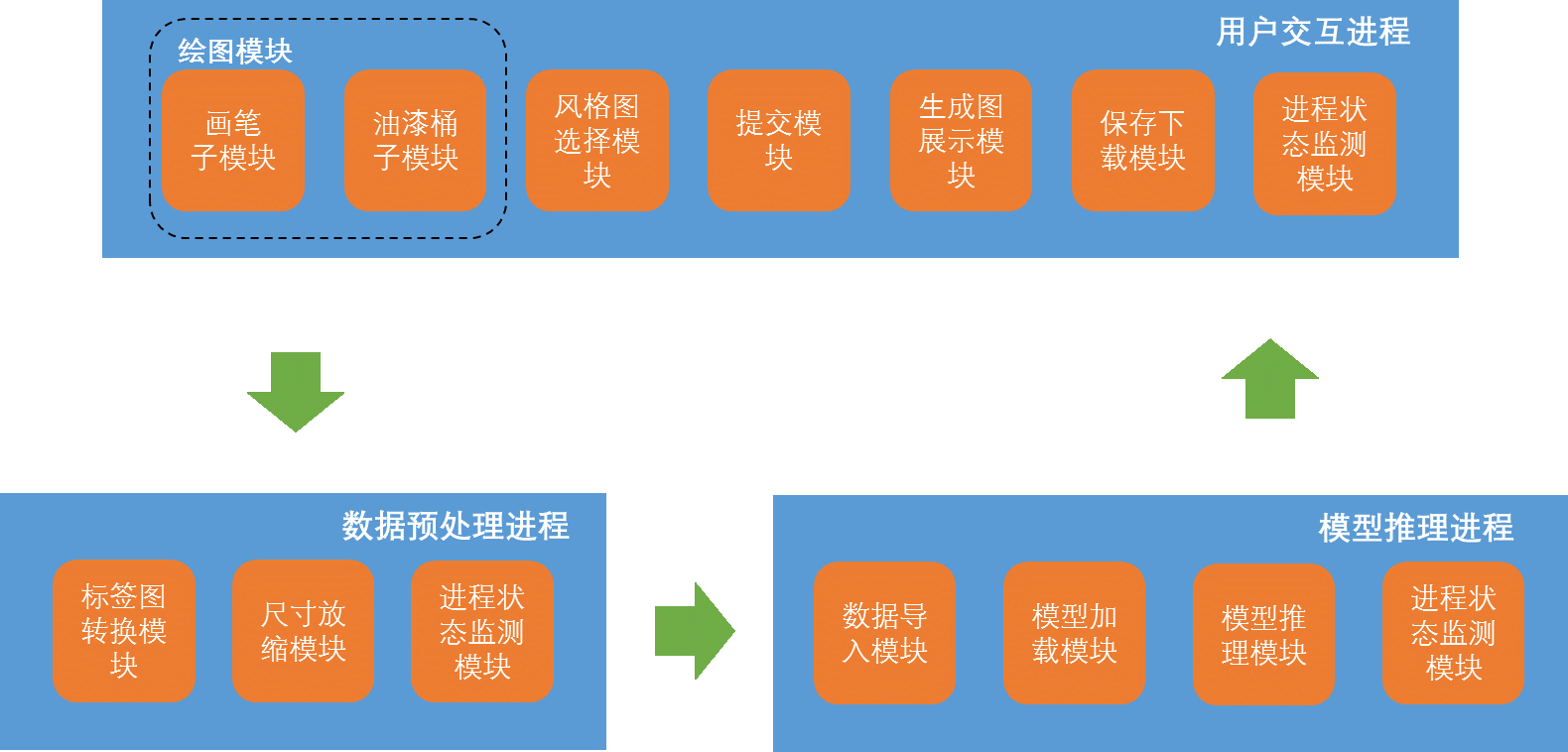 流程和模块划分