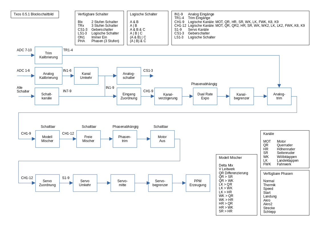 Txboard, from the project README