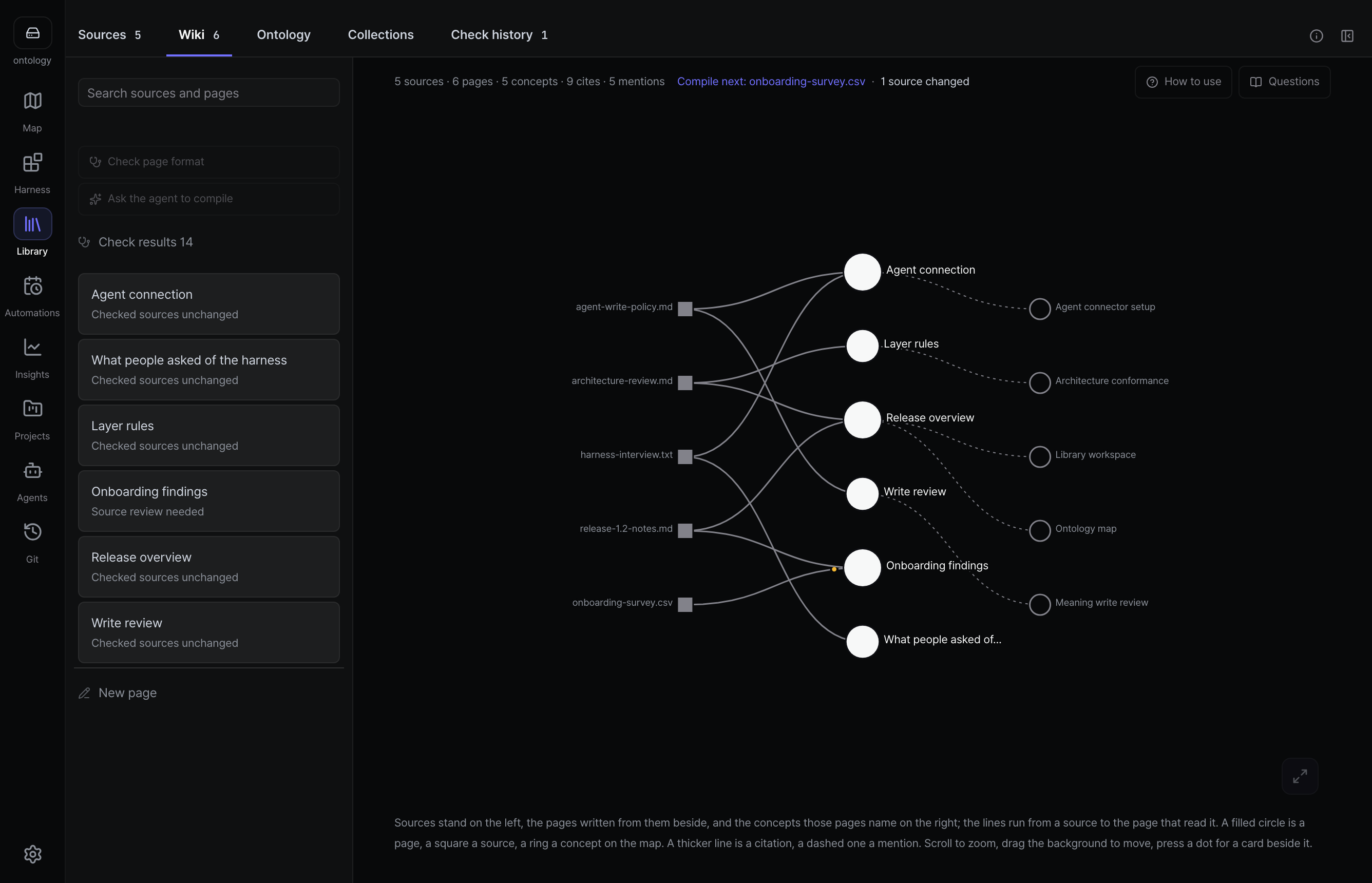 Library: sources on the left, the wiki pages written from them, and the concepts those pages name